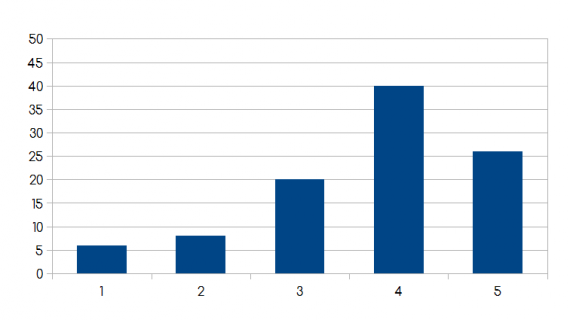 before doing statistics, plot your data