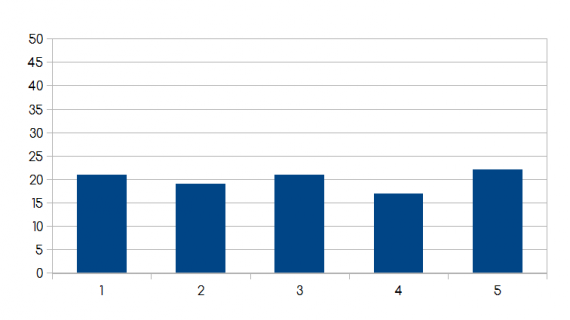 before doing statistics, plot your data