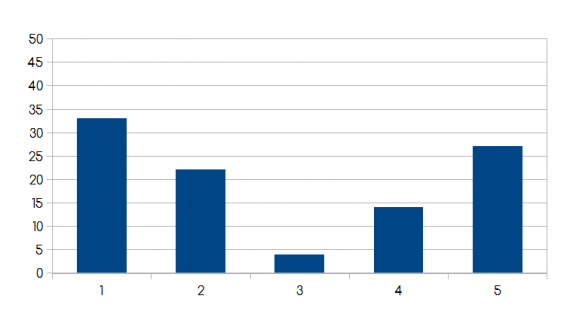 before doing statistics, plot your data