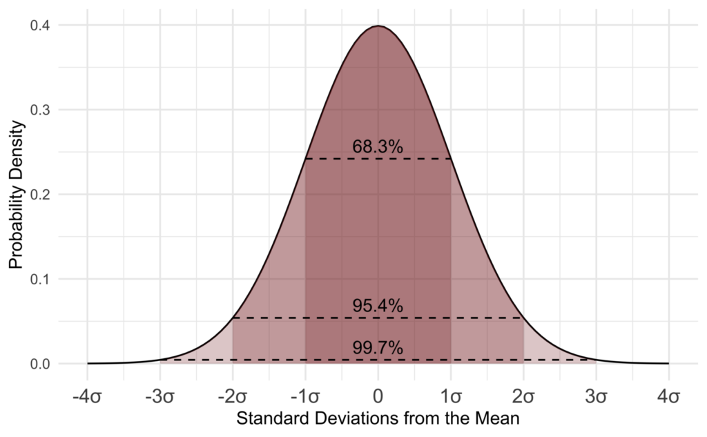 One of the most common statistical measures: standard deviation